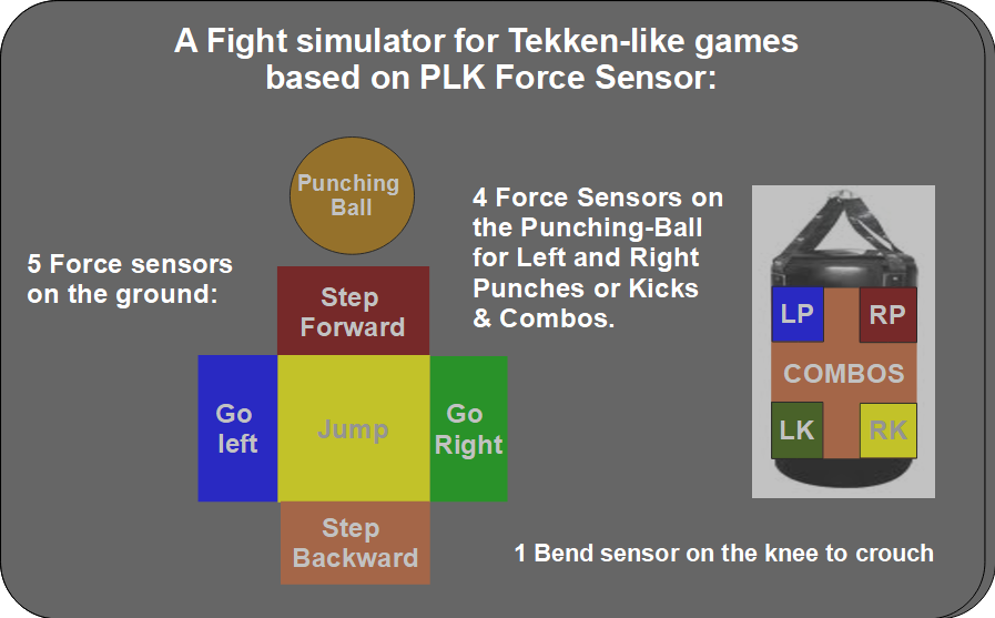 A Fight simulator for Tekken-like games  based on PLK Force Sensor: