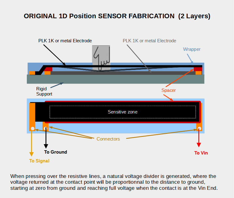 Fabrication of 1D Position (Linear Touch) Sensors with PLK Volume Resistive Paper 100K