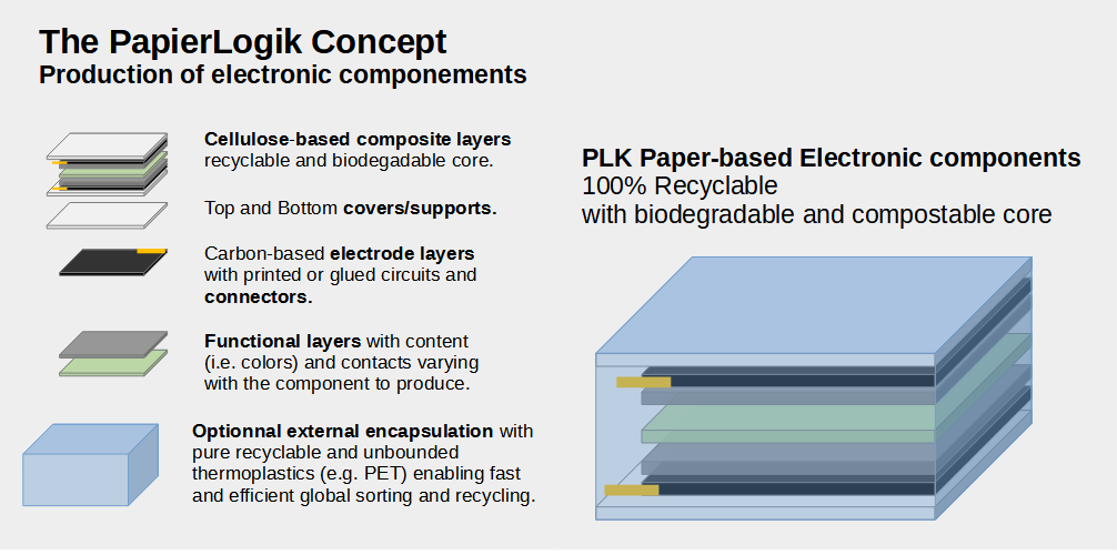 PLK Concept for Electronic Componenent Design and production