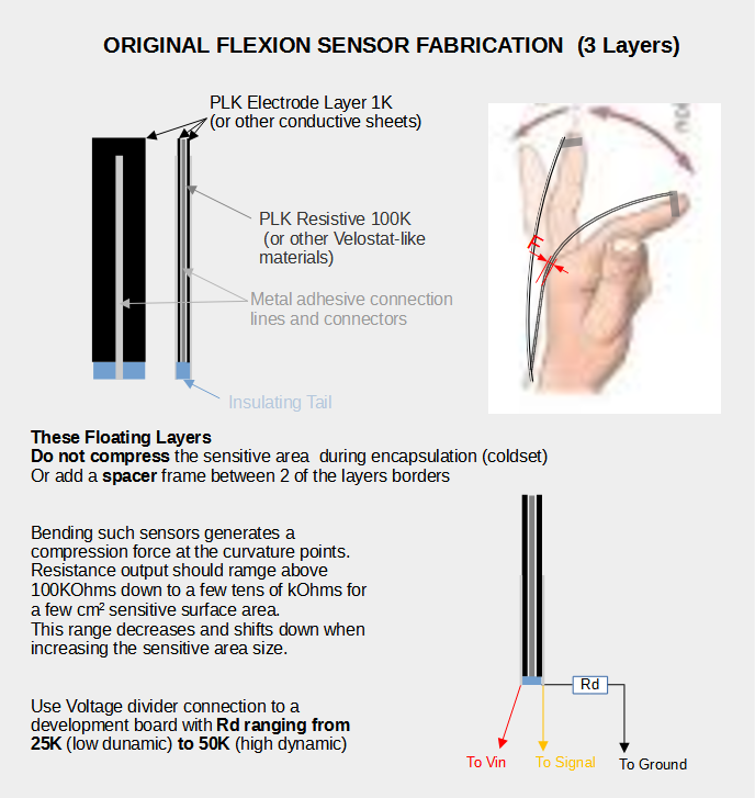 Fabrication of Flexion Sensors with PLK Volume Resistive Paper 100K